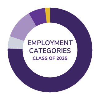 Pie chart of employment categories for CWSL Class of 2024
