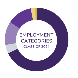 Pie chart of employment categories for CWSL Class of 2024